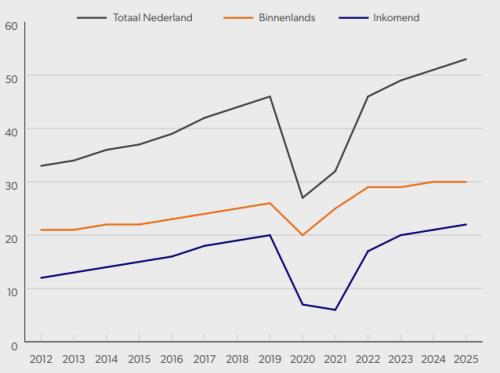 Foto bij nieuwsitem Verwachting verblijfstoerisme in Nederland